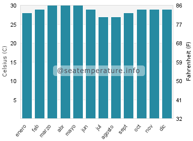 Temperatura del agua del mar en Kerala
