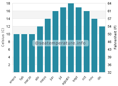 Temperatura del agua del mar en Kerléven