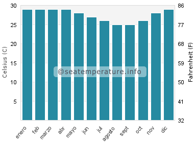 Temperatura del agua del mar en Ketawang