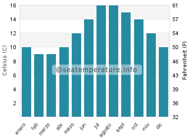 Temperatura del agua del mar en Kilbrittain