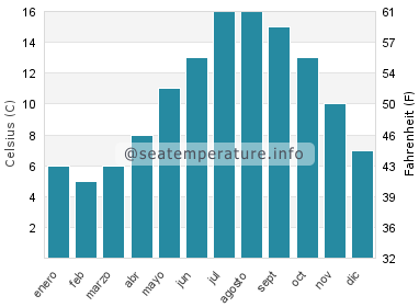 Temperatura del agua del mar en Kingston upon Hull
