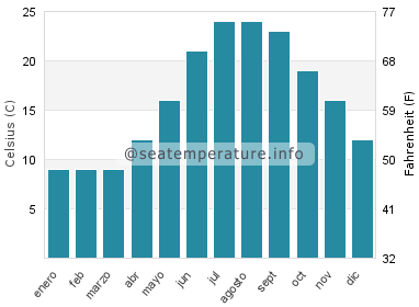 Temperatura del agua del mar en Koru