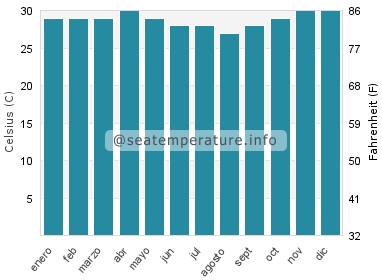 Temperatura del agua del mar en Kotauneng