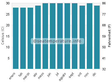 Temperatura del agua del mar en Kuala Belait