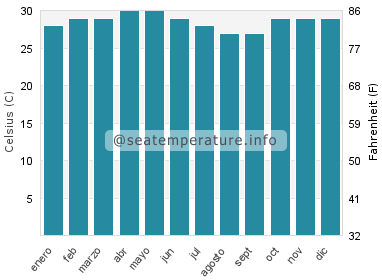 Temperatura del agua del mar en Kundapur