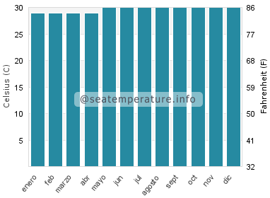 Temperatura del agua del mar en Kutu