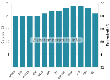 Temperatura del agua del mar en La Gomera