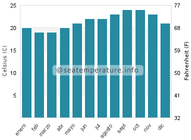 Temperatura del agua del mar en La Matanza De Acentejo