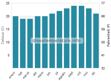 Temperatura del agua del mar en La Tejita