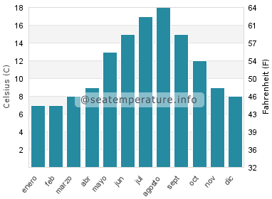 Temperatura del agua del mar en Ladysmith