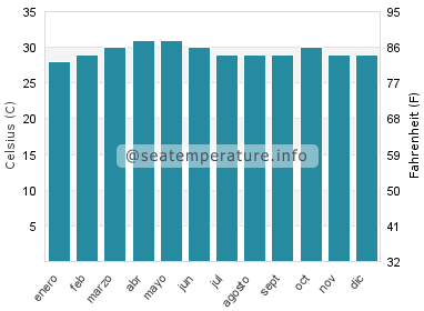 Temperatura del agua del mar en Laem Ngop