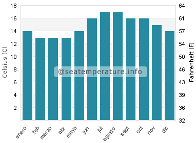 Temperatura del agua del mar en Lage