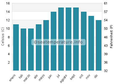 Temperatura del agua del mar en Landéda
