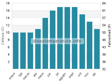 Temperatura del agua del mar en Landévennec