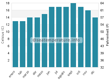 Temperatura del agua del mar en Leixoes