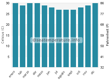 Temperatura del agua del mar en Leksula