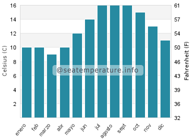 Temperatura del agua del mar en Lelant
