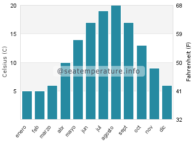 Temperatura del agua del mar en Lemmer