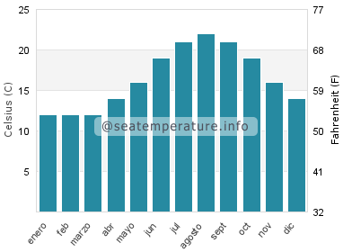 Temperatura del agua del mar en Lit-et-Mixe