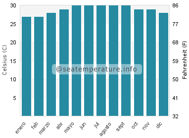 Temperatura del agua del mar en Logon