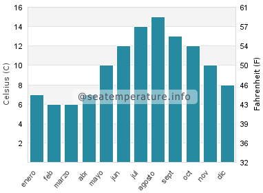 Temperatura del agua del mar en Lossiemouth