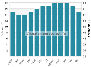 Temperatura del agua del mar en Lourinhã