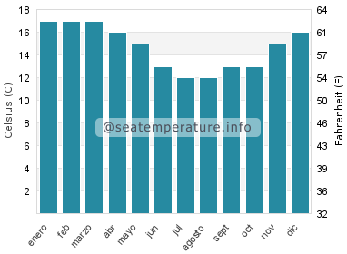 Temperatura del agua del mar en Lower Hutt