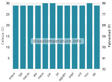 Temperatura del agua del mar en Maan