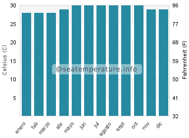 Temperatura del agua del mar en Mabahin