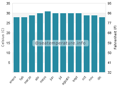 Temperatura del agua del mar en Mae Nam