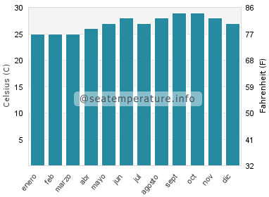 Temperatura del agua del mar en Manaure