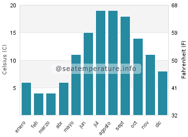 Temperatura del agua del mar en Manchester by the Sea