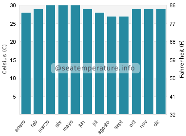 Temperatura del agua del mar en Mangalore