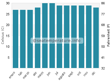 Temperatura del agua del mar en Manoc Manoc