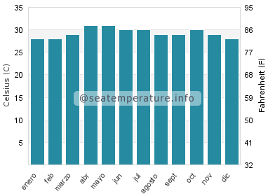 Temperatura del agua del mar en Map Ta Phut