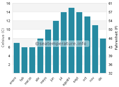 Temperatura del agua del mar en Mappleton