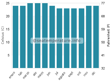 Temperatura del agua del mar en Marataízes