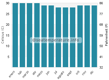 Temperatura del agua del mar en Mata Utu
