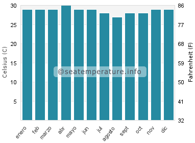 Temperatura del agua del mar en Mataram