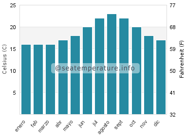 Temperatura del agua del mar en M'Diq