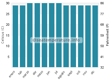 Temperatura del agua del mar en Meedhoo