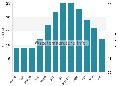 Temperatura del agua del mar en Mimarsinan
