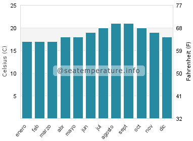 Temperatura del agua del mar en Mirleft