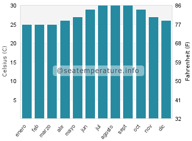 Temperatura del agua del mar en Molasses Reef
