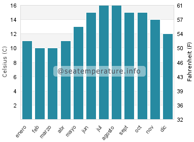 Temperatura del agua del mar en Molène