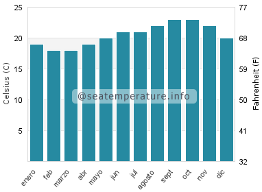 Temperatura del agua del mar en Montaña Clara