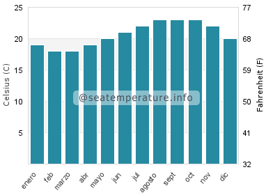 Temperatura del agua del mar en Montaña Roja