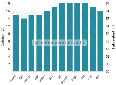 Temperatura del agua del mar en Monte Estoril