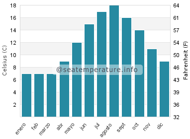 Temperatura del agua del mar en Morfa Dyffryn
