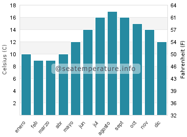 Temperatura del agua del mar en Mount Batten